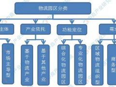 2019年現(xiàn)代物流園發(fā)展現(xiàn)狀分析及未來前景預測！