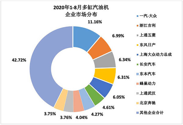 2020年1-8月多缸汽油機(jī)企業(yè)市場分布