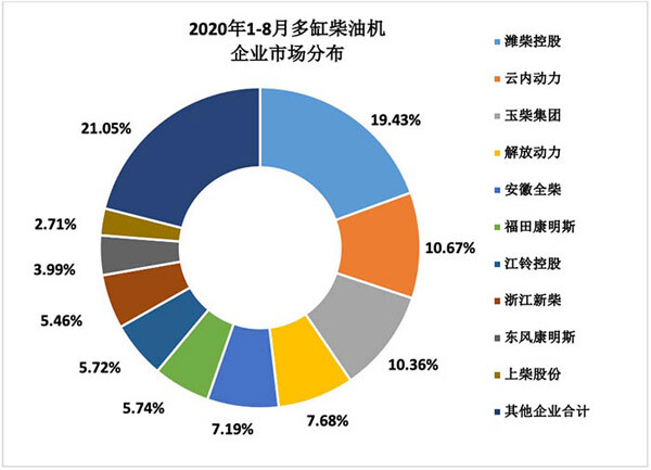 2020年1-8月多缸柴油機(jī)企業(yè)市場分布